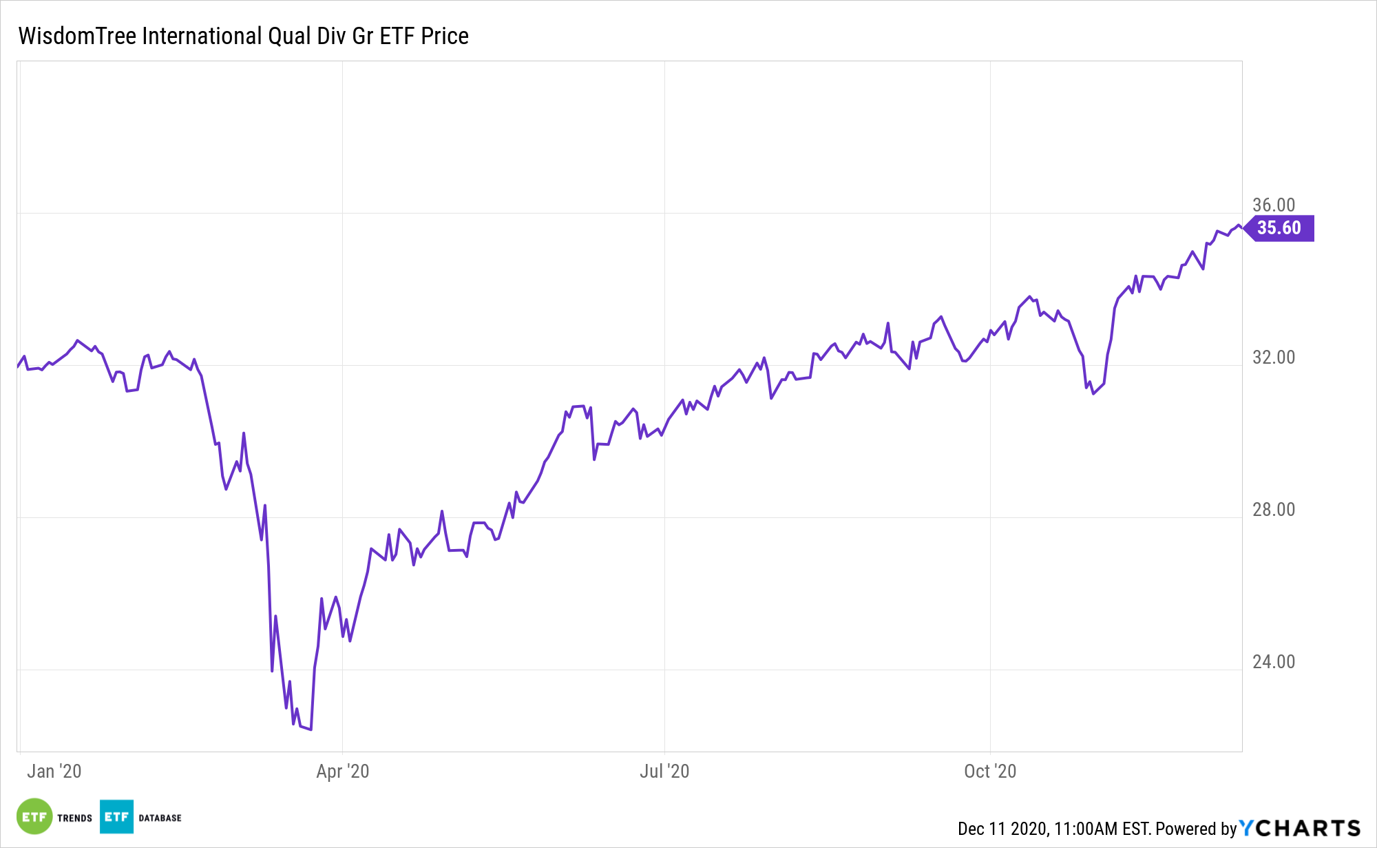 IQDG YTD Performance